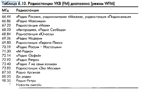 Рекомендации по использованию частот, список частот
