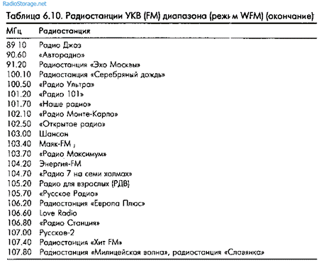 Рекомендации по использованию частот, список частот