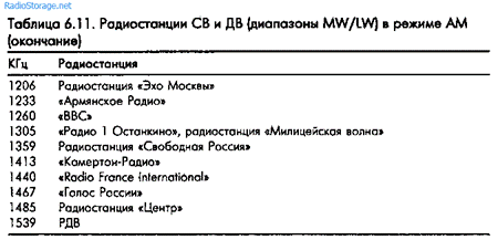 Рекомендации по использованию частот, список частот