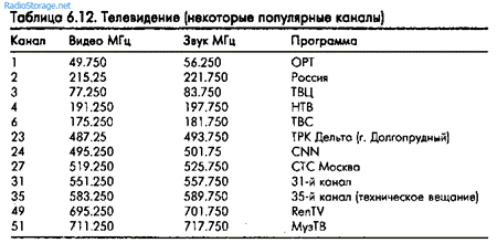 Рекомендации по использованию частот, список частот
