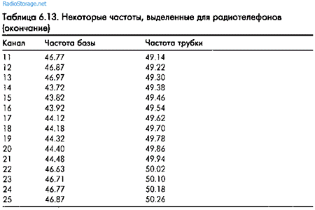 Рекомендации по использованию частот, список частот