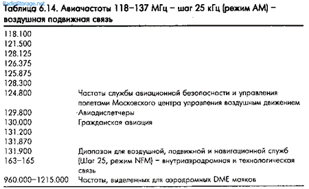 Рекомендации по использованию частот, список частот